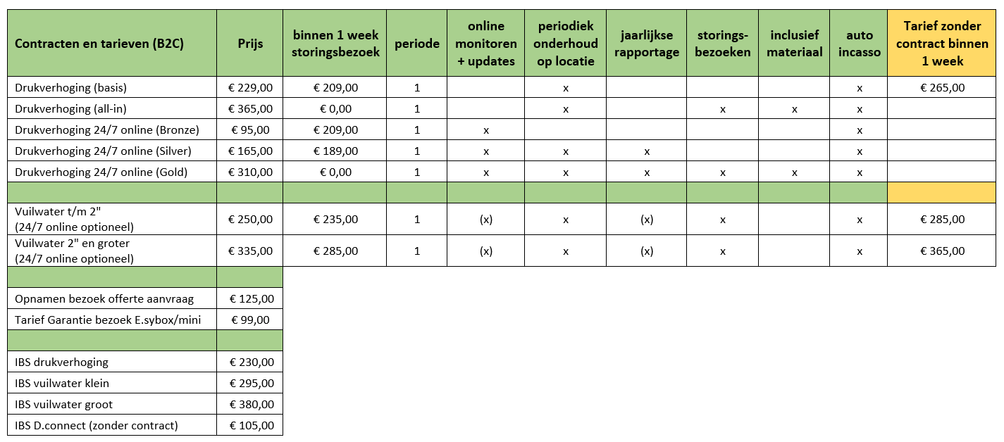 Servicetarieven van DAB Pumps per 1 januari 2025