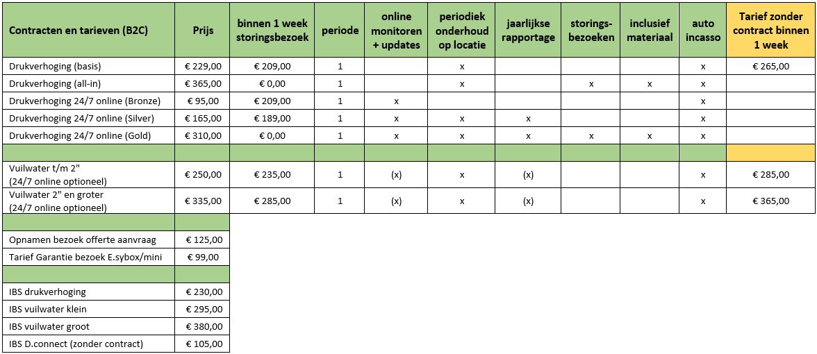 Servicetarieven van DAB Pumps per 1 januari 2025